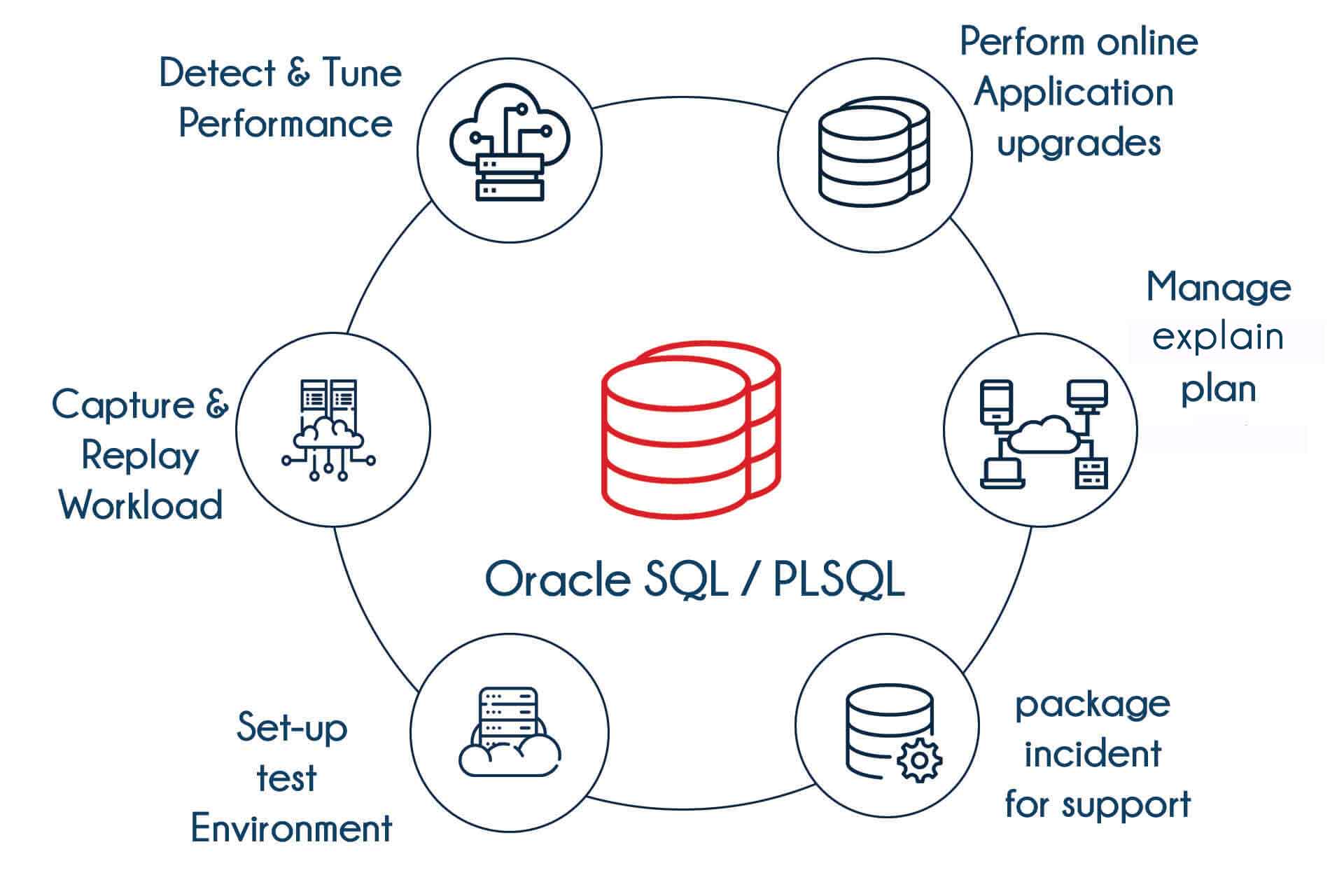 Learn Advance Features in Oracle SQL Course